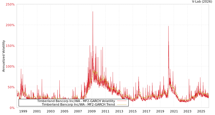 graph of Timberland Bancorp Inc/WA MF2-GARCH