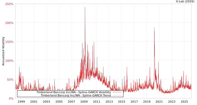 graph of Timberland Bancorp Inc/WA SGARCH