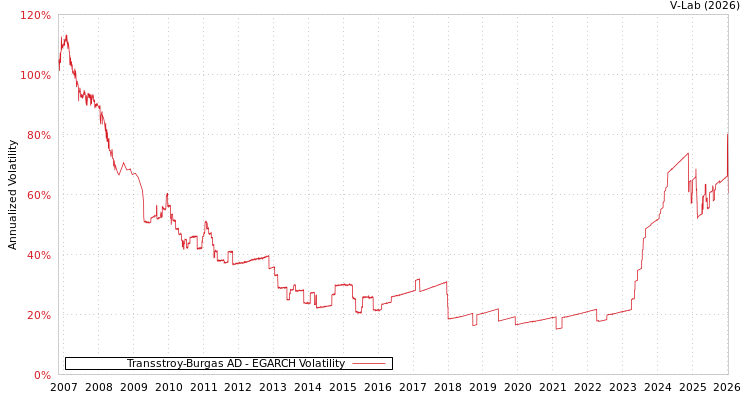 graph of Transstroy-Burgas AD EGARCH