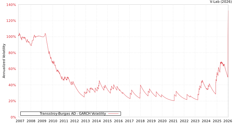graph of Transstroy-Burgas AD GARCH