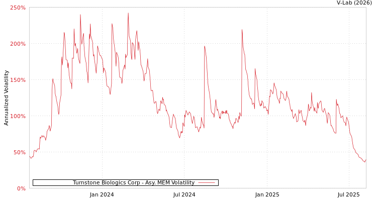 graph of Turnstone Biologics Corp AMEM