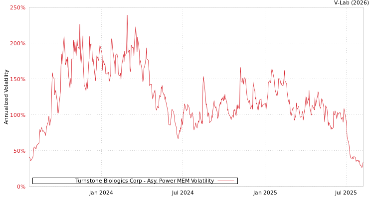 graph of Turnstone Biologics Corp APMEM