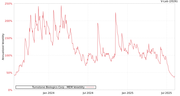 graph of Turnstone Biologics Corp MEM