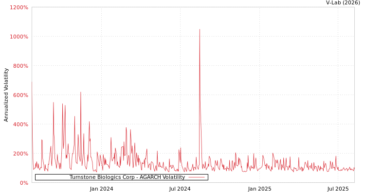 graph of Turnstone Biologics Corp AGARCH