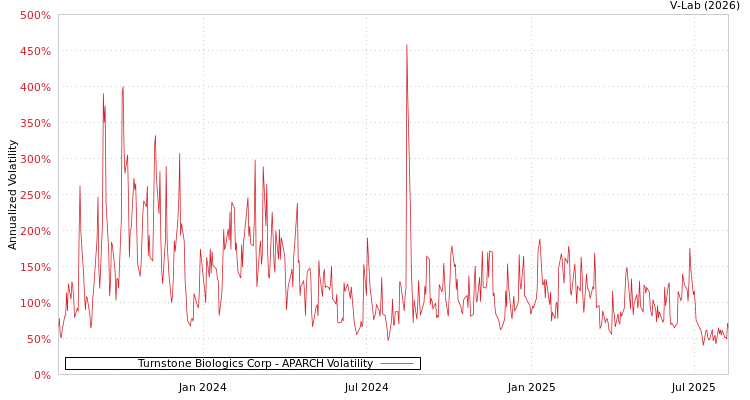 graph of Turnstone Biologics Corp APARCH