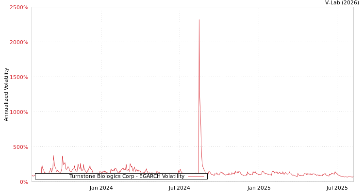 graph of Turnstone Biologics Corp EGARCH