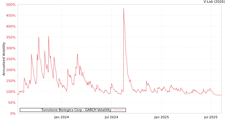 graph of Turnstone Biologics Corp GARCH