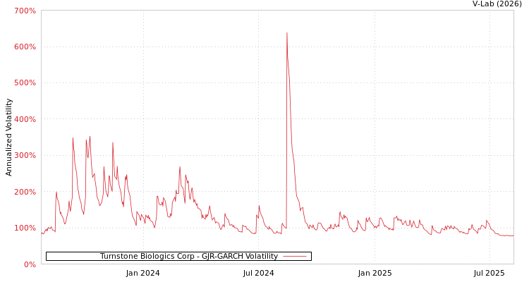 graph of Turnstone Biologics Corp GJR-GARCH
