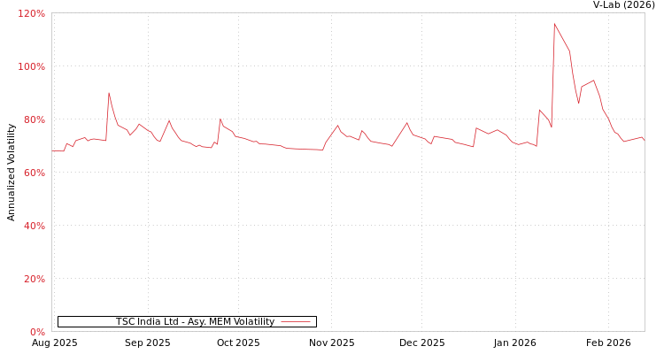 graph of TSC India Ltd AMEM