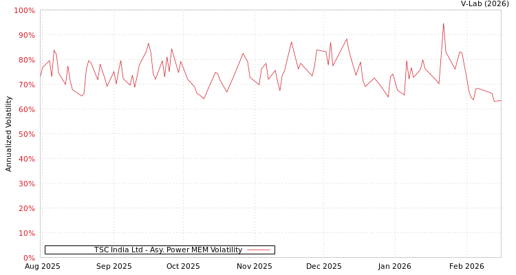 graph of TSC India Ltd APMEM