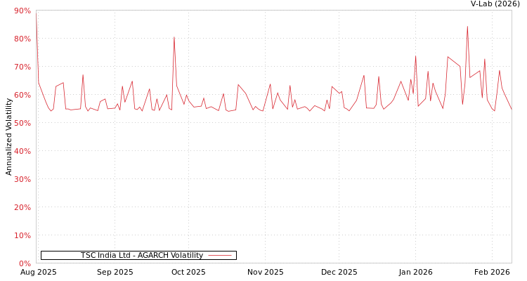 graph of TSC India Ltd AGARCH