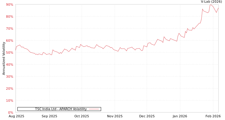 graph of TSC India Ltd APARCH