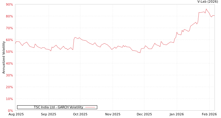 graph of TSC India Ltd GARCH
