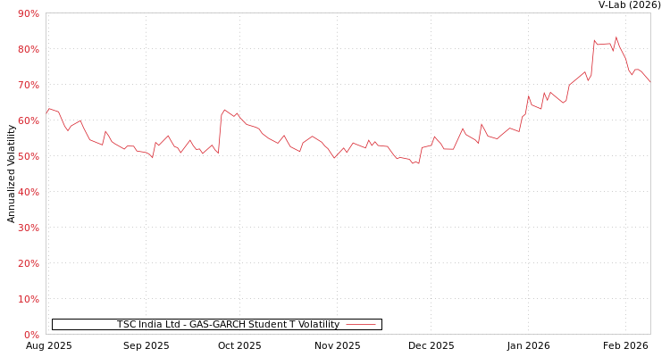 graph of TSC India Ltd GAS-GARCH-T
