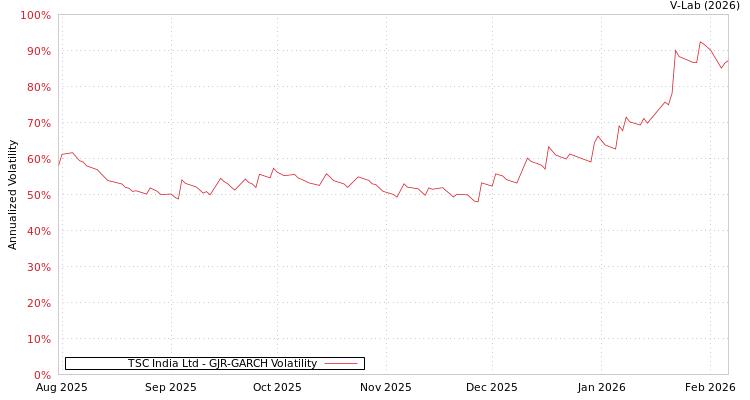 graph of TSC India Ltd GJR-GARCH