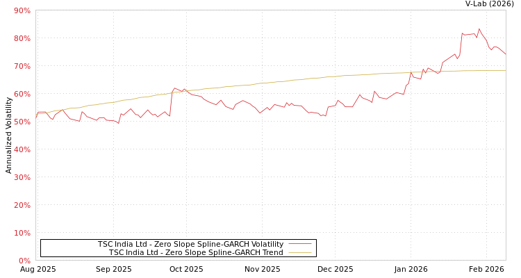 graph of TSC India Ltd S0GARCH