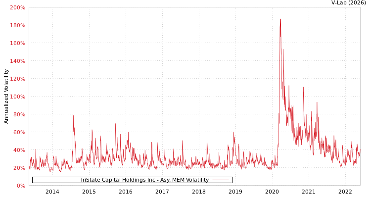 graph of TriState Capital Holdings Inc AMEM