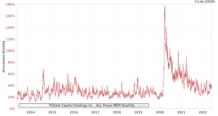 graph of TriState Capital Holdings Inc APMEM