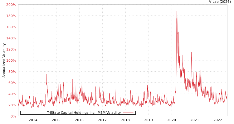 graph of TriState Capital Holdings Inc MEM