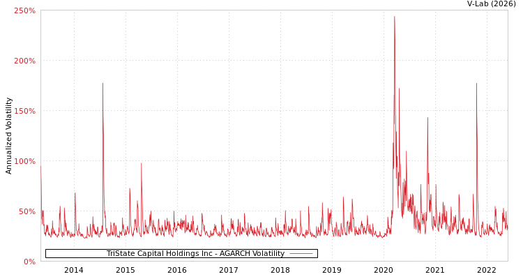 graph of TriState Capital Holdings Inc AGARCH