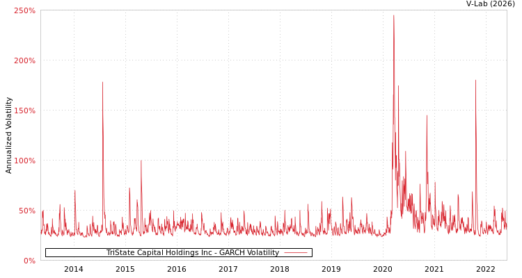 graph of TriState Capital Holdings Inc GARCH