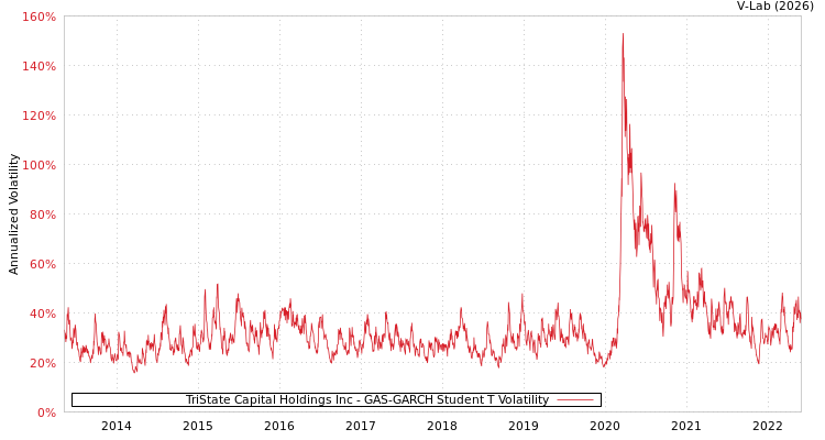 graph of TriState Capital Holdings Inc GAS-GARCH-T