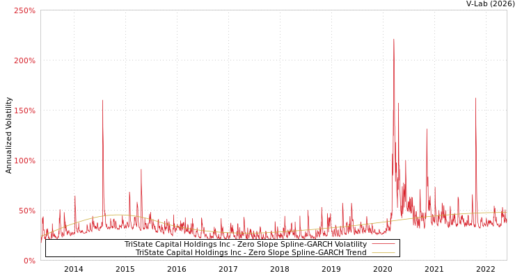 graph of TriState Capital Holdings Inc S0GARCH