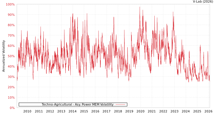 graph of Techno-Agricultural APMEM
