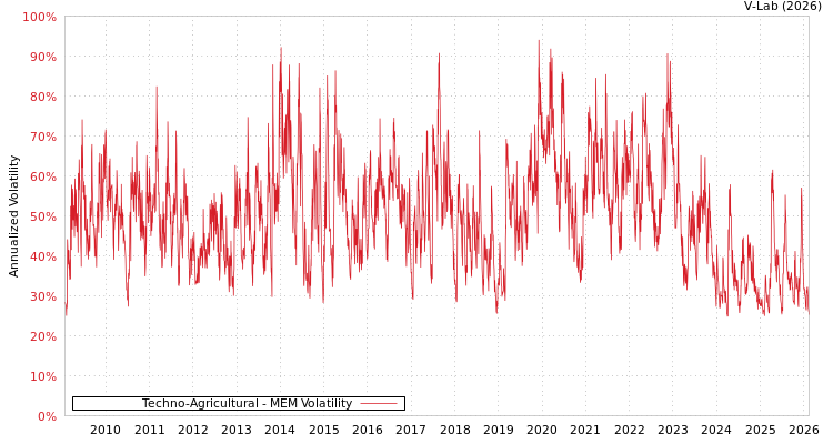 graph of Techno-Agricultural MEM
