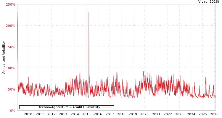 graph of Techno-Agricultural AGARCH