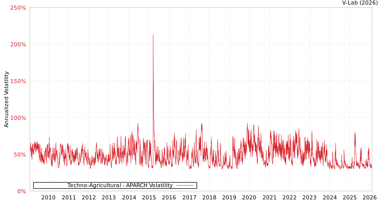graph of Techno-Agricultural APARCH