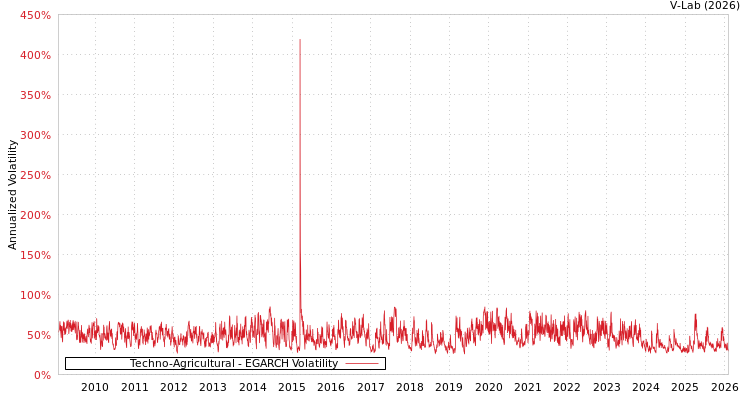 graph of Techno-Agricultural EGARCH