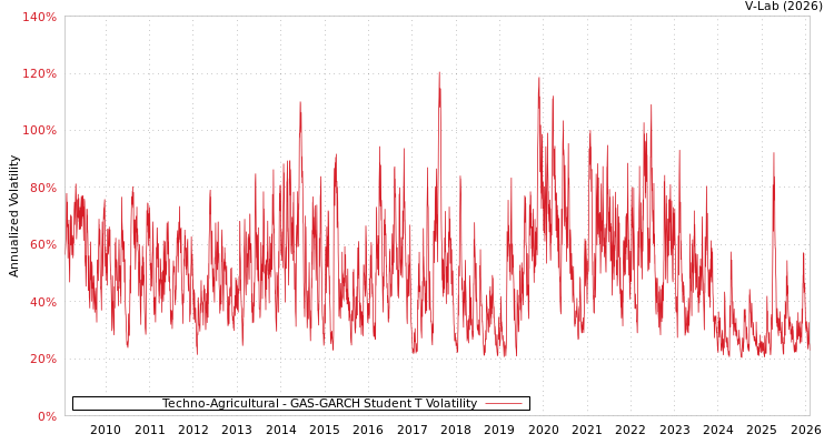 graph of Techno-Agricultural GAS-GARCH-T