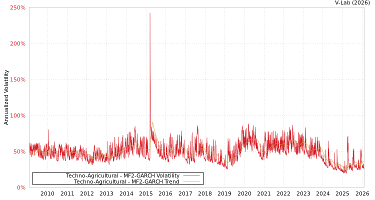 graph of Techno-Agricultural MF2-GARCH