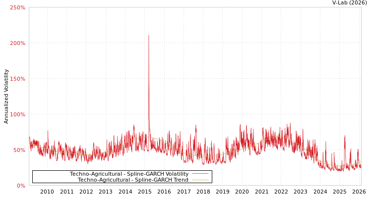 graph of Techno-Agricultural SGARCH