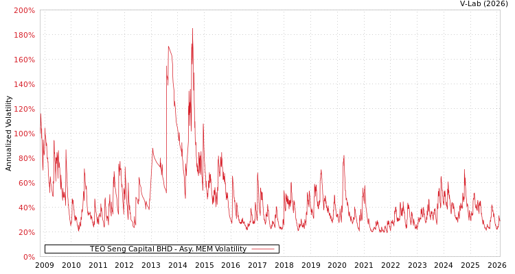 graph of TEO Seng Capital BHD AMEM