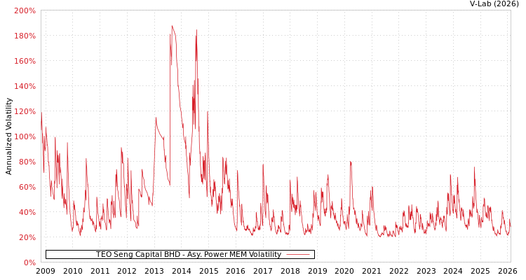 graph of TEO Seng Capital BHD APMEM