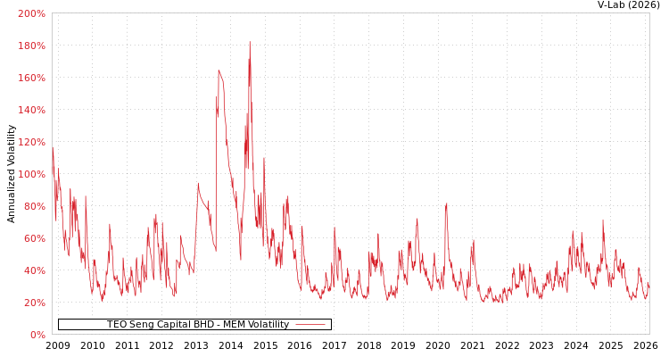 graph of TEO Seng Capital BHD MEM