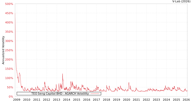 graph of TEO Seng Capital BHD AGARCH