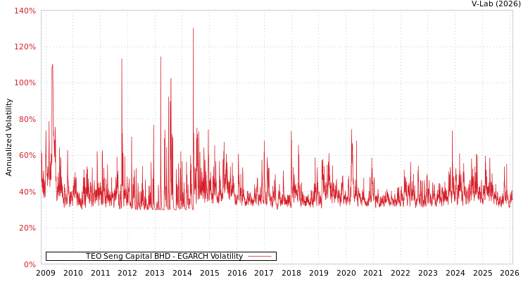 graph of TEO Seng Capital BHD EGARCH