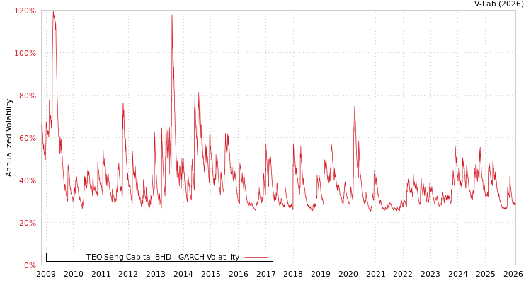 graph of TEO Seng Capital BHD GARCH