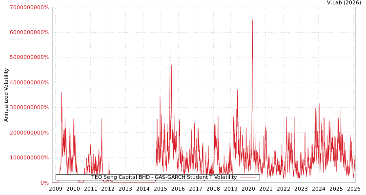 graph of TEO Seng Capital BHD GAS-GARCH-T