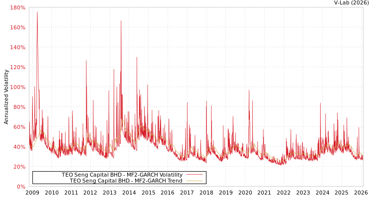 graph of TEO Seng Capital BHD MF2-GARCH