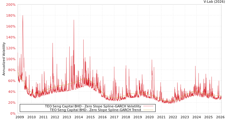 graph of TEO Seng Capital BHD S0GARCH