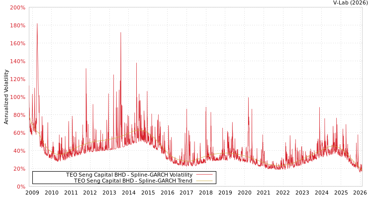 graph of TEO Seng Capital BHD SGARCH