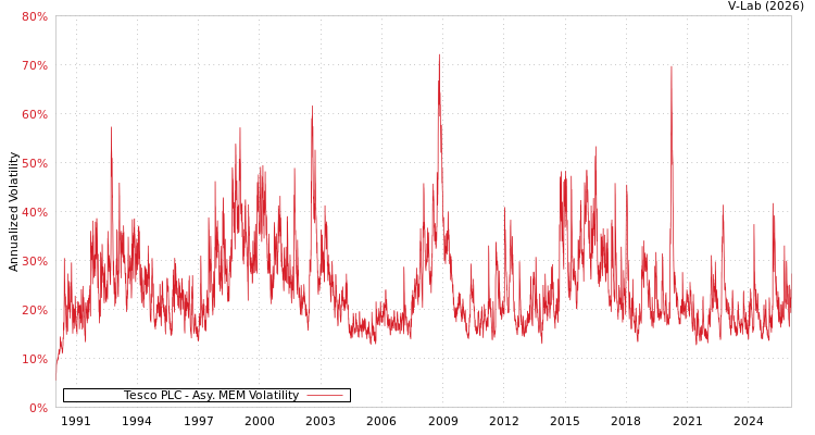graph of Tesco PLC AMEM
