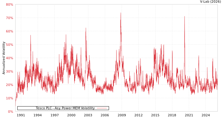 graph of Tesco PLC APMEM