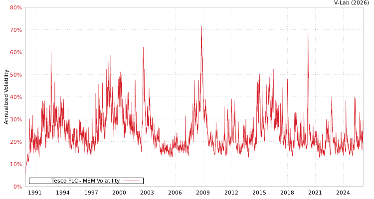 graph of Tesco PLC MEM