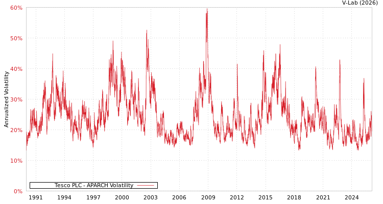 graph of Tesco PLC APARCH