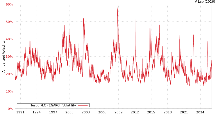 graph of Tesco PLC EGARCH